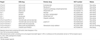 Immune Checkpoint-Mediated Interactions Between Cancer and Immune Cells in Prostate Adenocarcinoma and Melanoma